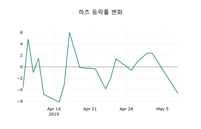 ▲지난 2주간의 등락률 변동정보