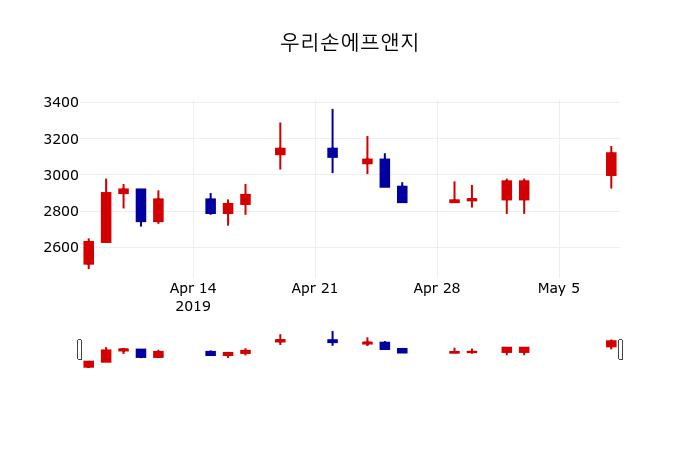 ▲지난 30영업일 동안 우리손에프앤지 주가변동정보
