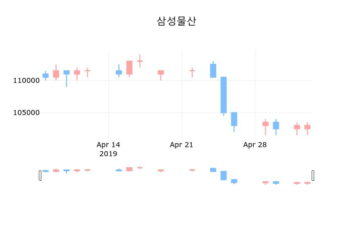 ▲지난 30영업일 동안 삼성물산 종목 종가정보