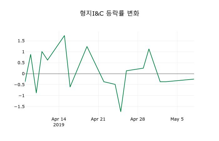 ▲지난 2주간의 등락률 변동정보
