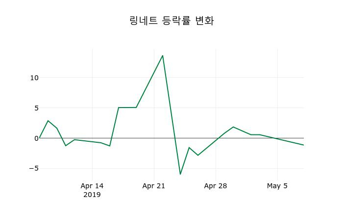 ▲지난 2주간의 등락률 변동정보
