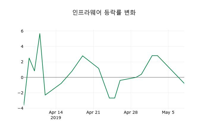 ▲지난 2주간의 등락률 변동정보