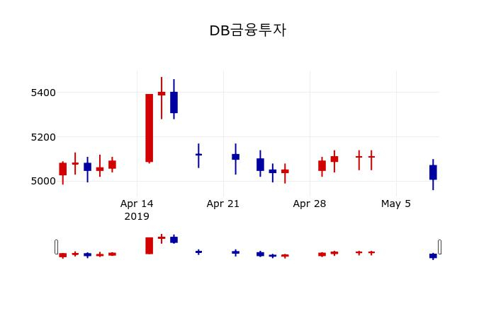 ▲지난 30영업일 동안 DB금융투자 주가변동정보