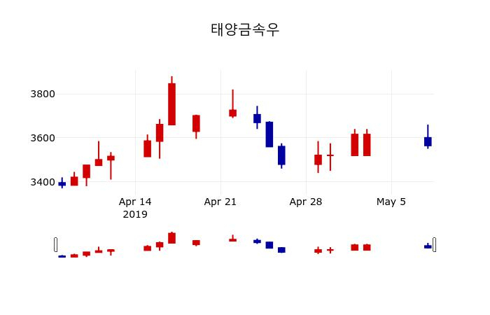 ▲지난 30영업일 동안 태양금속우 주가변동정보