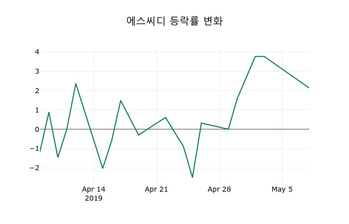 ▲지난 2주간의 등락률 변동정보