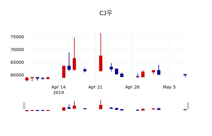 ▲지난 30영업일 동안 CJ우 주가변동정보
