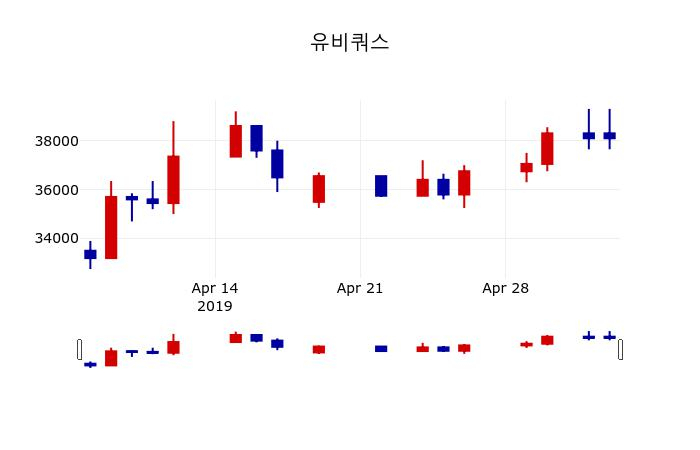 ▲지난 30영업일 동안 유비쿼스 주가변동정보