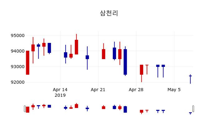 ▲지난 30영업일 동안 삼천리 주가변동정보