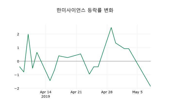 ▲지난 2주간의 등락률 변동정보