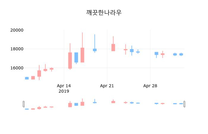 ▲지난 30영업일 동안 깨끗한나라우 종목 종가정보