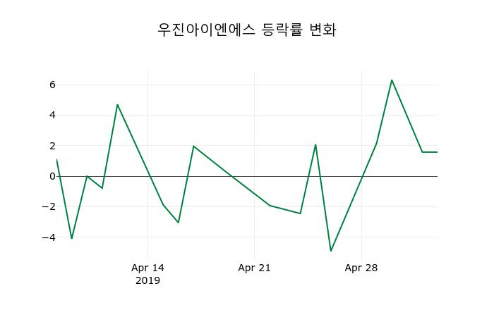 ▲지난 2주간의 등락률 변동정보