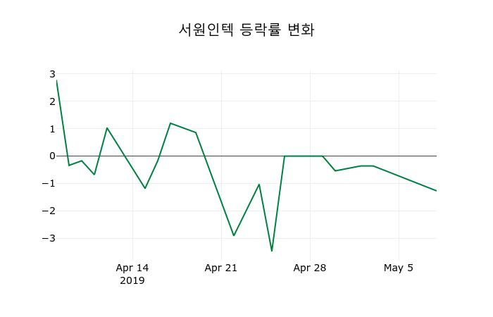 ▲지난 2주간의 등락률 변동정보