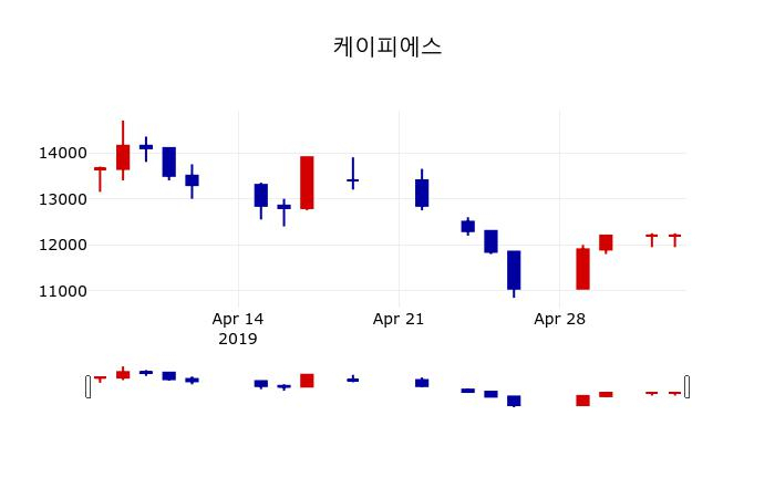▲지난 30영업일 동안 케이피에스 주가변동정보