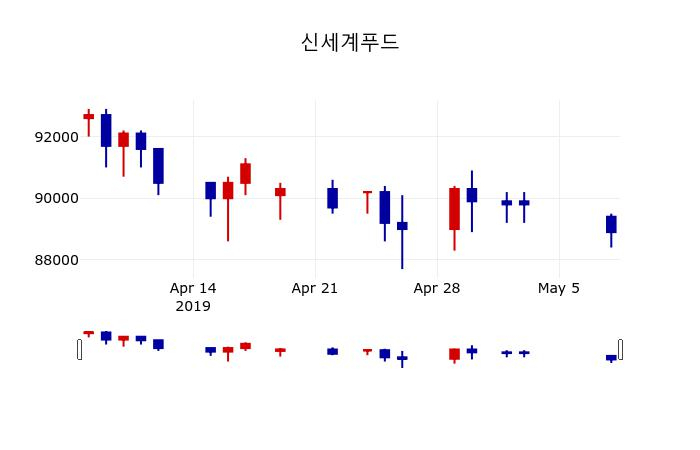 ▲지난 30영업일 동안 신세계푸드 주가변동정보