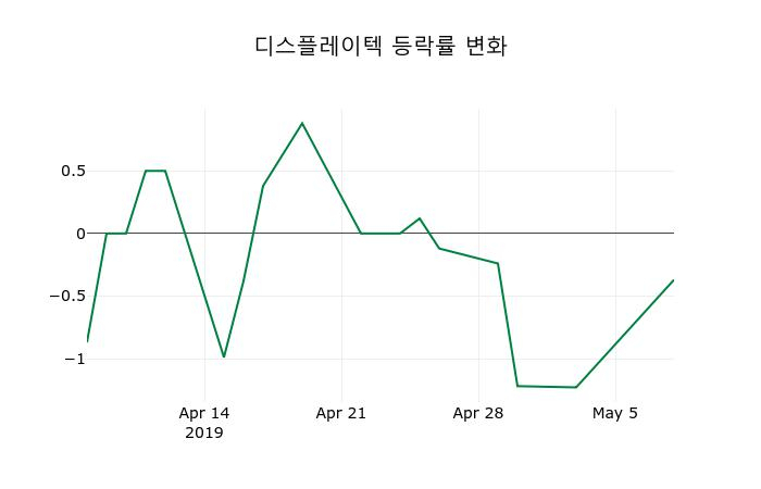 ▲지난 2주간의 등락률 변동정보