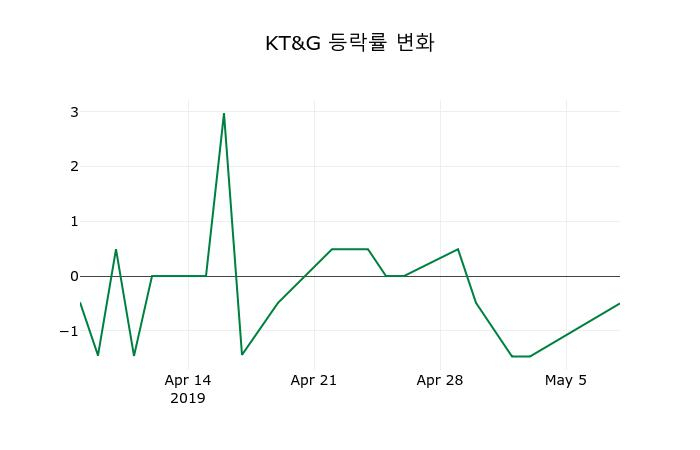 ▲지난 2주간의 등락률 변동정보