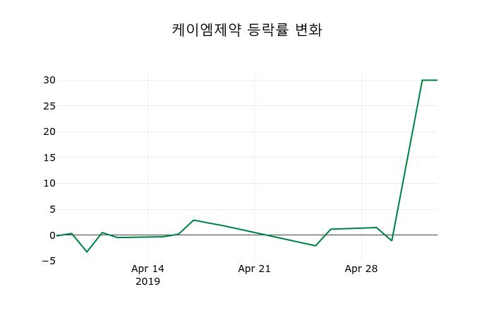 ▲지난 2주간의 등락률 변동정보