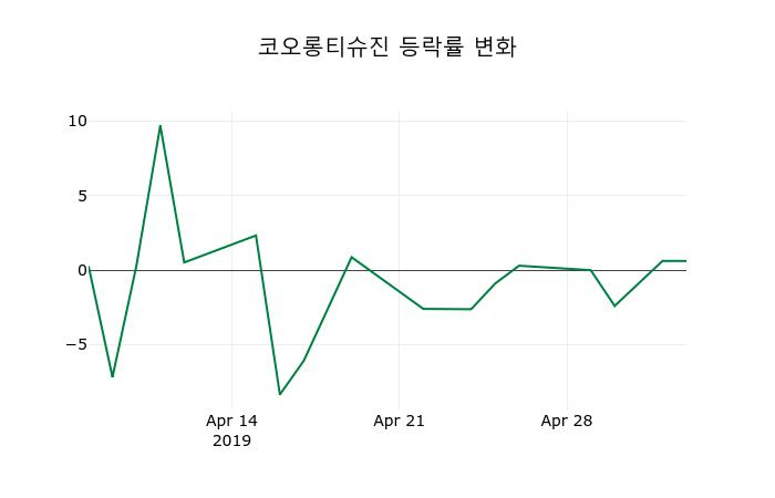 ▲지난 2주간의 등락률 변동정보