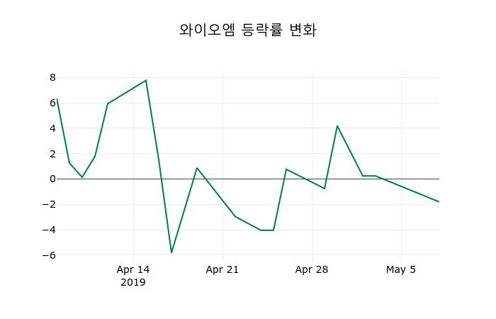 ▲지난 2주간의 등락률 변동정보