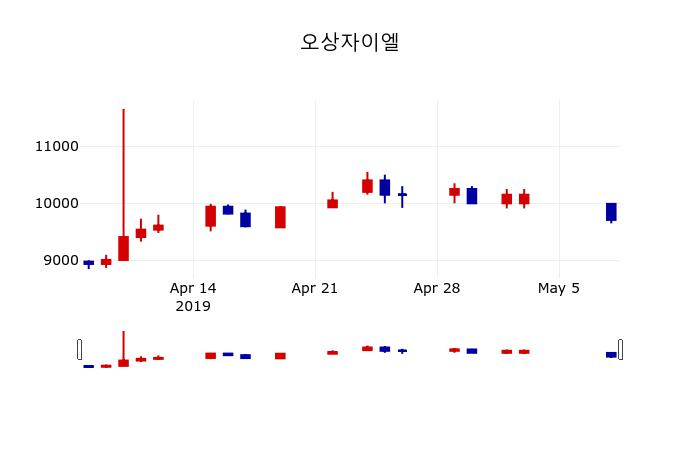 ▲지난 30영업일 동안 오상자이엘 주가변동정보