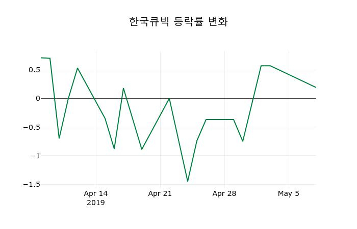 ▲지난 2주간의 등락률 변동정보