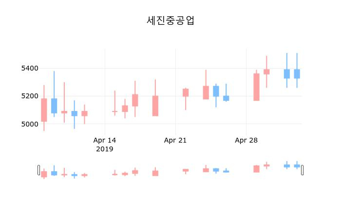 ▲지난 30영업일 동안 세진중공업 종목 종가정보