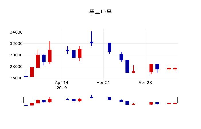 ▲지난 30영업일 동안 푸드나무 주가변동정보