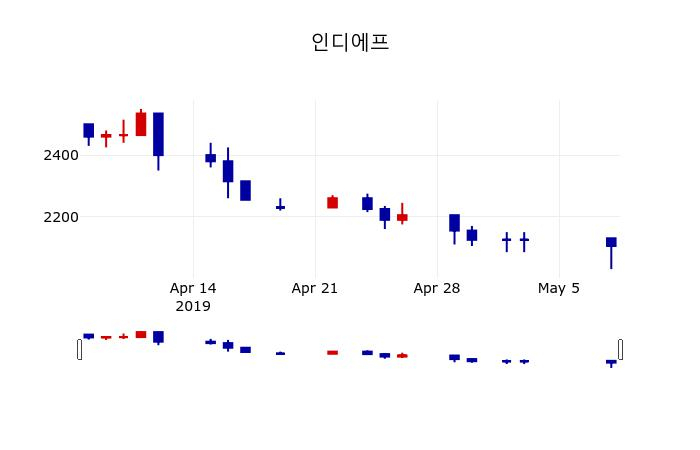 ▲지난 30영업일 동안 인디에프 주가변동정보