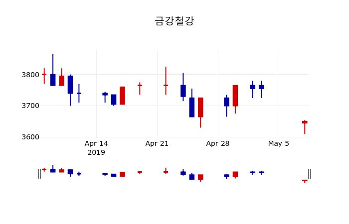 ▲지난 30영업일 동안 금강철강 주가변동정보