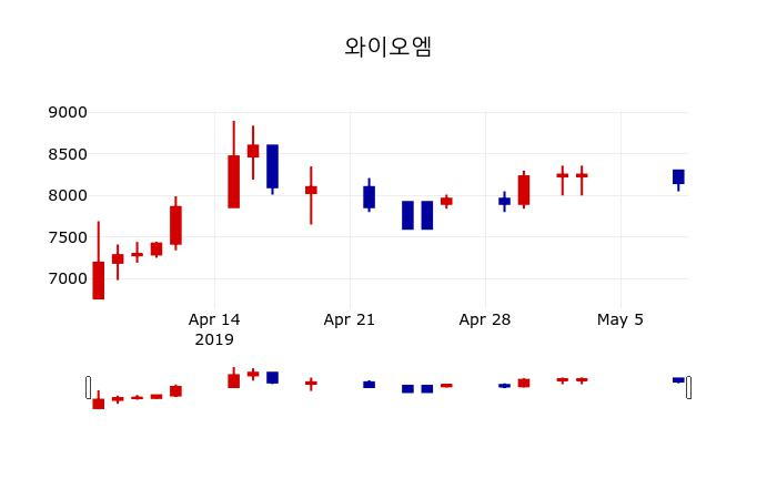 ▲지난 30영업일 동안 와이오엠 주가변동정보