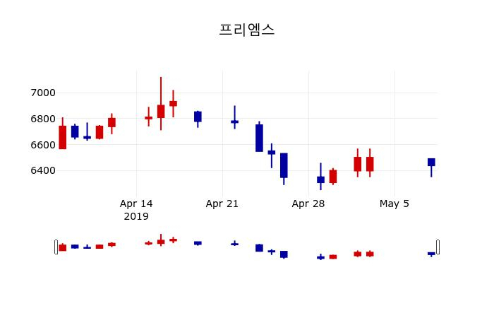 ▲지난 30영업일 동안 프리엠스 주가변동정보