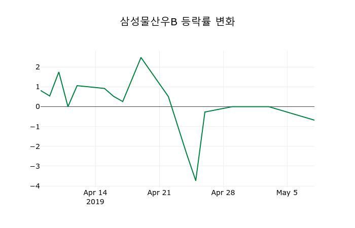 ▲지난 2주간의 등락률 변동정보