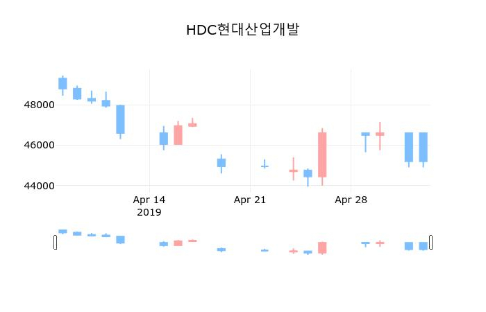 ▲지난 30영업일 동안 HDC현대산업개발 종목 종가정보