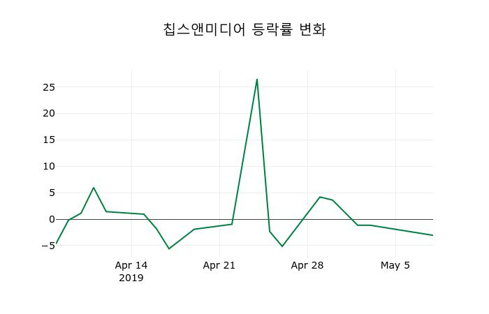 ▲지난 2주간의 등락률 변동정보