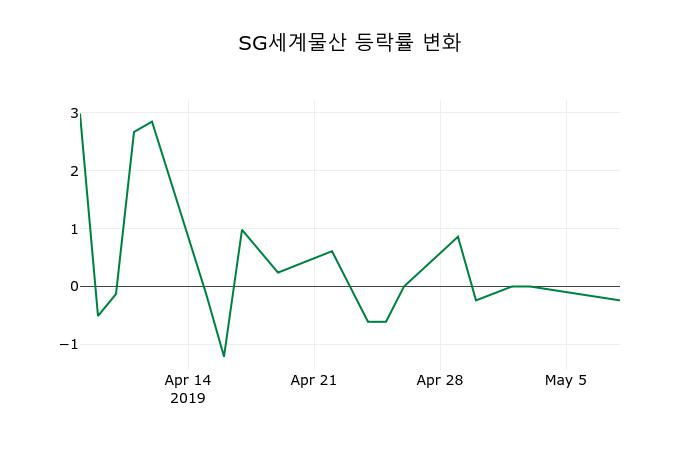▲지난 2주간의 등락률 변동정보