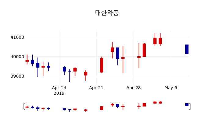 ▲지난 30영업일 동안 대한약품 주가변동정보