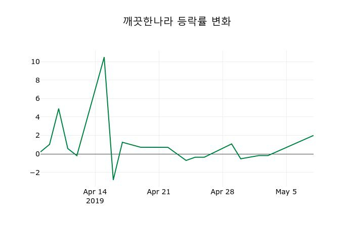 ▲지난 2주간의 등락률 변동정보
