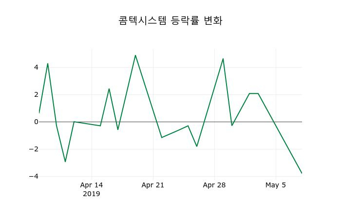 ▲지난 2주간의 등락률 변동정보