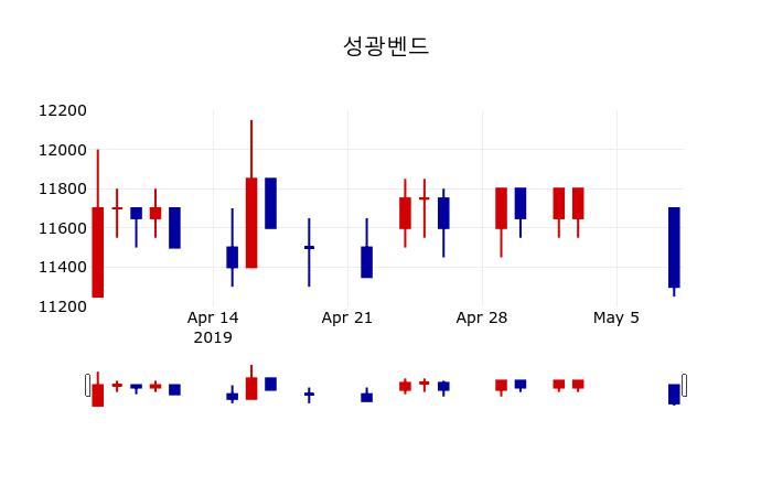 ▲지난 30영업일 동안 성광벤드 주가변동정보