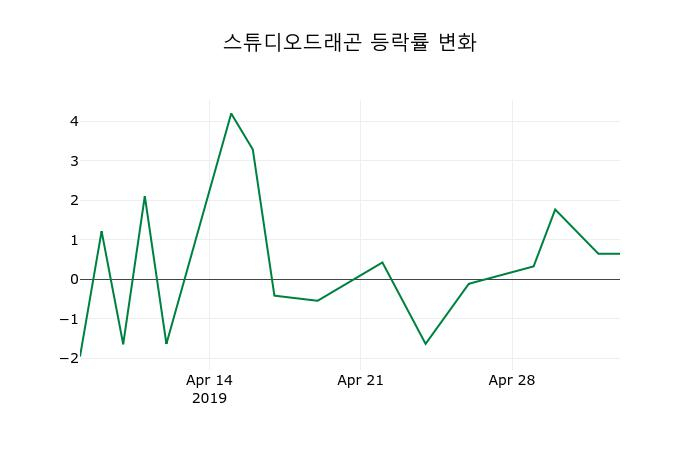 ▲지난 2주간의 등락률 변동정보