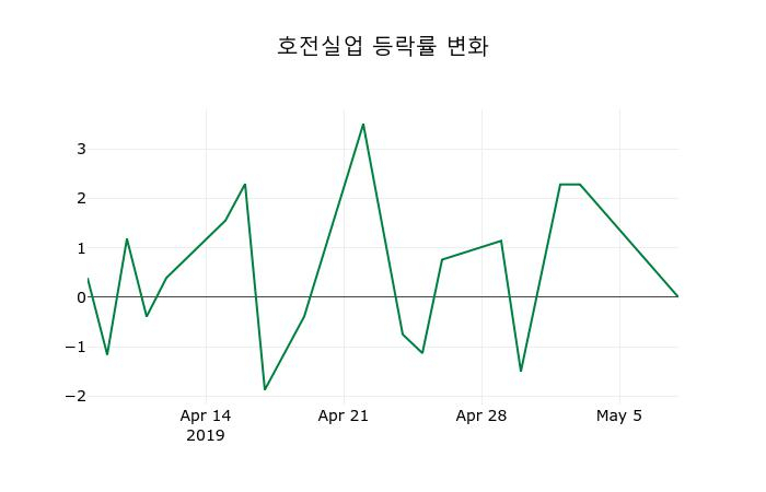▲지난 2주간의 등락률 변동정보