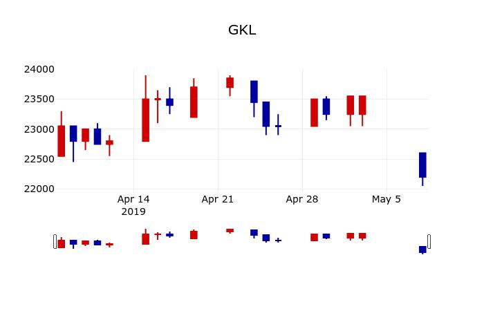 ▲지난 30영업일 동안 GKL 주가변동정보