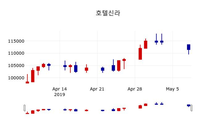 ▲지난 30영업일 동안 호텔신라 주가변동정보