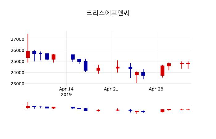 ▲지난 30영업일 동안 크리스에프앤씨 주가변동정보