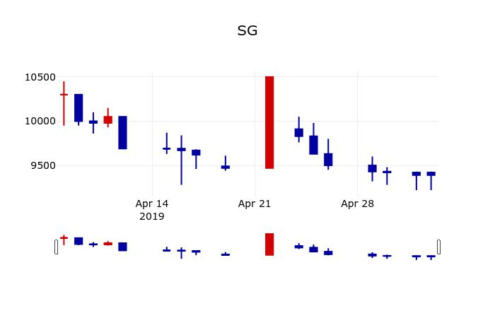 ▲지난 30영업일 동안 SG 주가변동정보