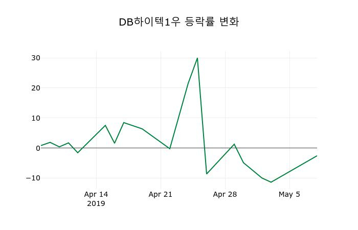 ▲지난 2주간의 등락률 변동정보