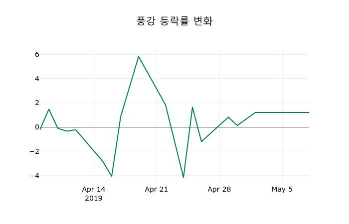 ▲지난 2주간의 등락률 변동정보
