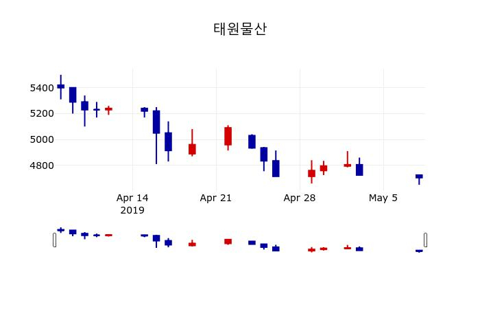 ▲지난 30영업일 동안 태원물산 주가변동정보