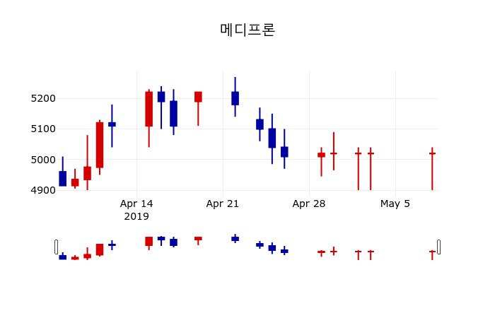 ▲지난 30영업일 동안 메디프론 주가변동정보