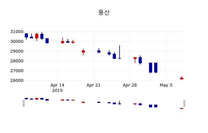 ▲지난 30영업일 동안 풍산 주가변동정보
